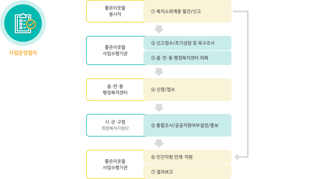 사업운영절차